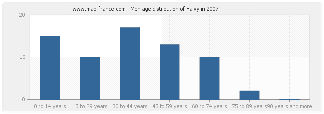 Men age distribution of Falvy in 2007