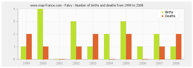Falvy : Number of births and deaths from 1999 to 2008