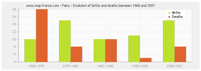 Falvy : Evolution of births and deaths between 1968 and 2007