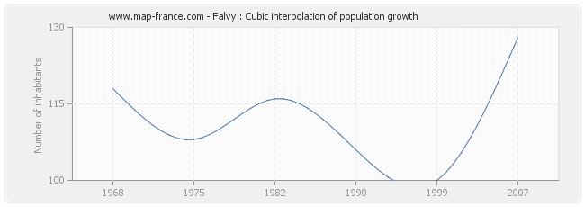 Falvy : Cubic interpolation of population growth