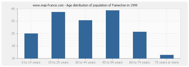 Age distribution of population of Famechon in 1999