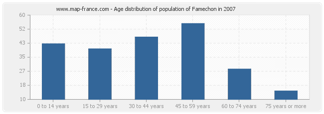 Age distribution of population of Famechon in 2007