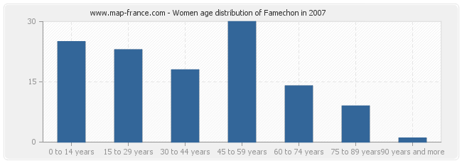 Women age distribution of Famechon in 2007