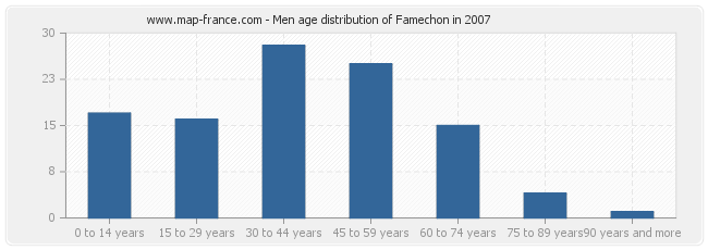 Men age distribution of Famechon in 2007