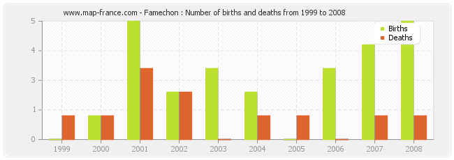 Famechon : Number of births and deaths from 1999 to 2008
