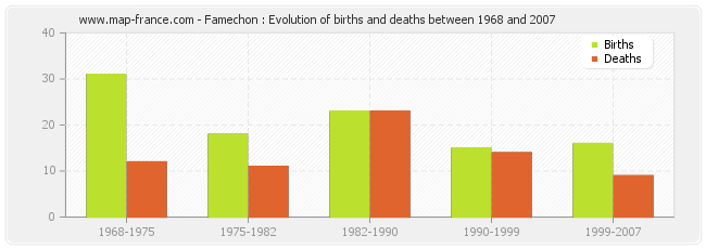 Famechon : Evolution of births and deaths between 1968 and 2007