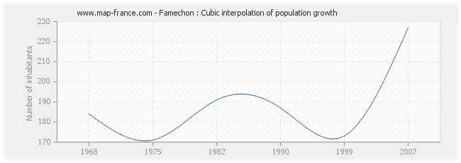 Famechon : Cubic interpolation of population growth