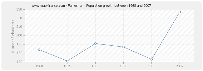 Population Famechon