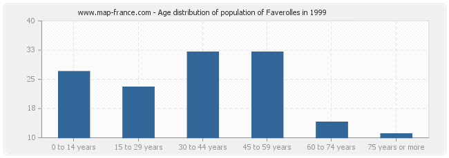 Age distribution of population of Faverolles in 1999