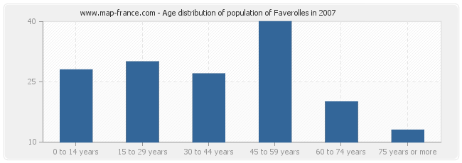 Age distribution of population of Faverolles in 2007