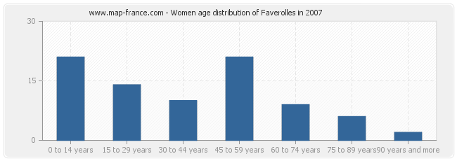 Women age distribution of Faverolles in 2007