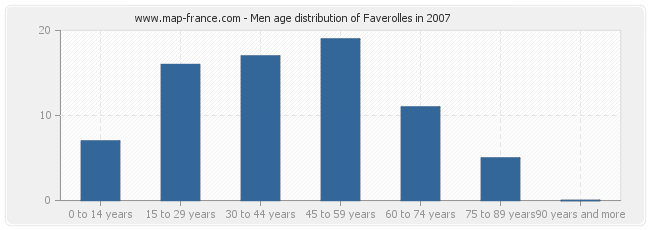 Men age distribution of Faverolles in 2007