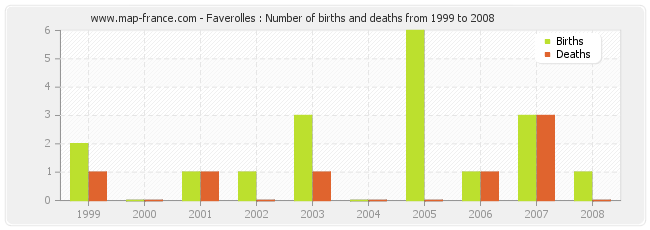 Faverolles : Number of births and deaths from 1999 to 2008