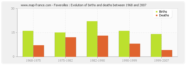 Faverolles : Evolution of births and deaths between 1968 and 2007