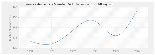 Faverolles : Cubic interpolation of population growth