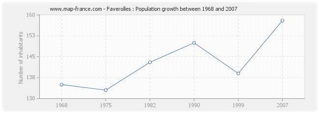 Population Faverolles