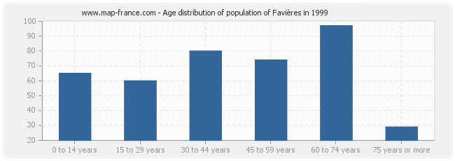 Age distribution of population of Favières in 1999