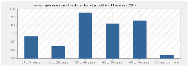 Age distribution of population of Favières in 2007