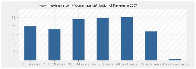 Women age distribution of Favières in 2007