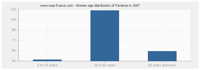 Women age distribution of Favières in 2007
