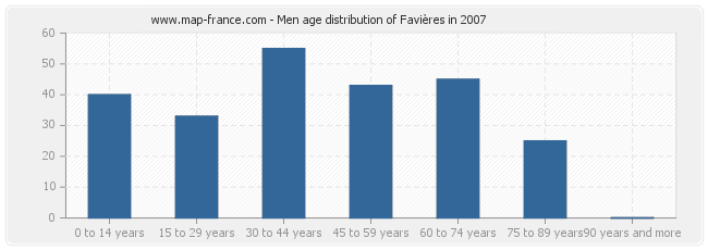 Men age distribution of Favières in 2007