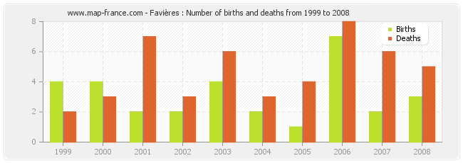 Favières : Number of births and deaths from 1999 to 2008