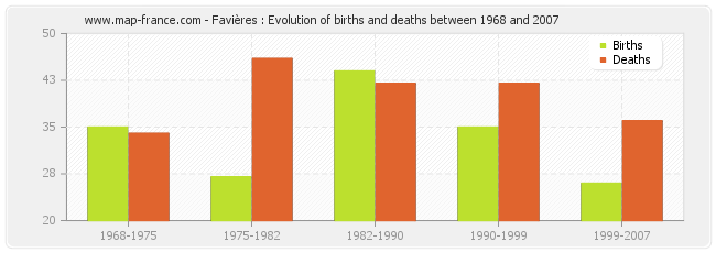 Favières : Evolution of births and deaths between 1968 and 2007