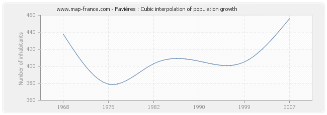 Favières : Cubic interpolation of population growth