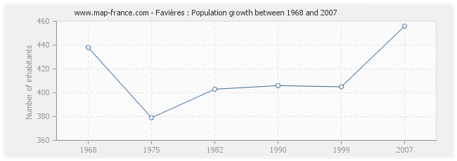 Population Favières