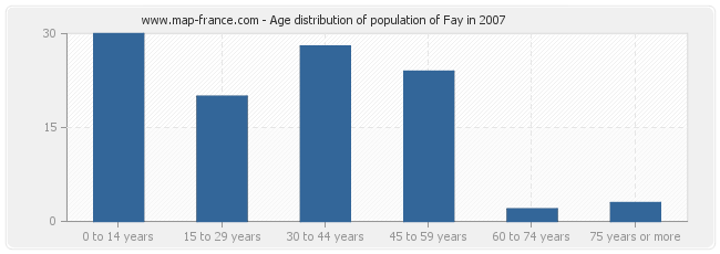 Age distribution of population of Fay in 2007