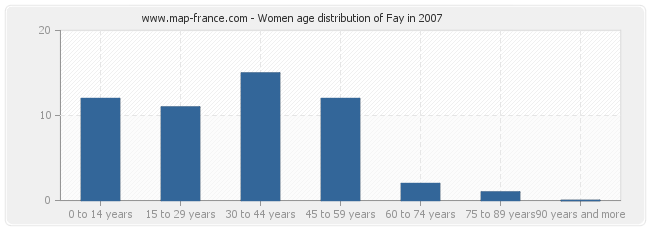 Women age distribution of Fay in 2007