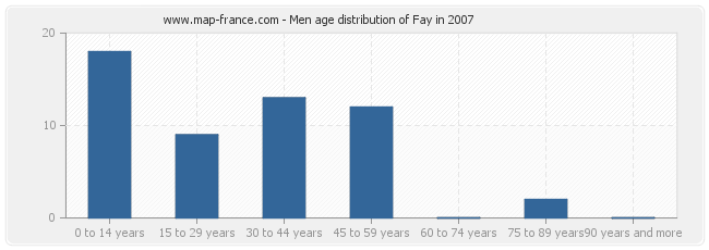 Men age distribution of Fay in 2007