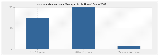 Men age distribution of Fay in 2007