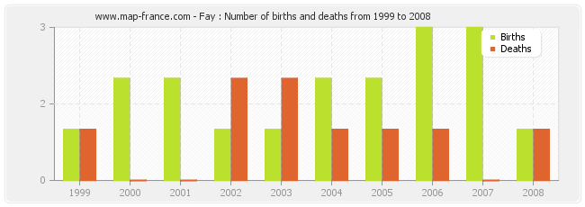 Fay : Number of births and deaths from 1999 to 2008
