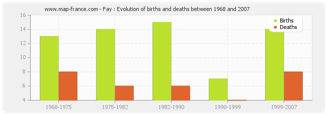 Fay : Evolution of births and deaths between 1968 and 2007