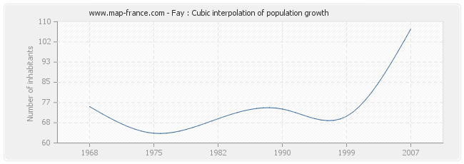 Fay : Cubic interpolation of population growth