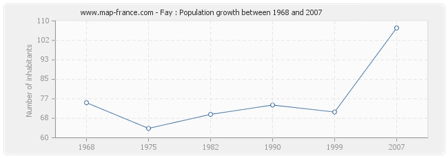 Population Fay