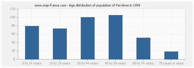 Age distribution of population of Ferrières in 1999