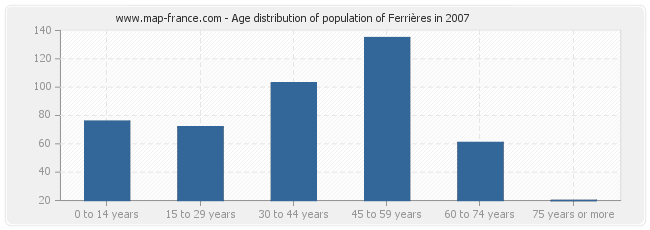 Age distribution of population of Ferrières in 2007