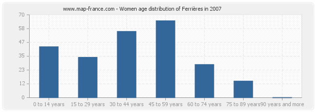 Women age distribution of Ferrières in 2007