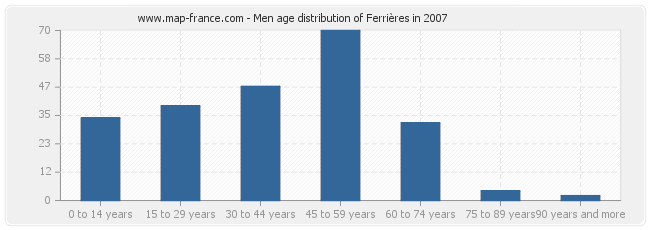 Men age distribution of Ferrières in 2007