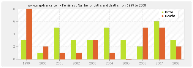 Ferrières : Number of births and deaths from 1999 to 2008