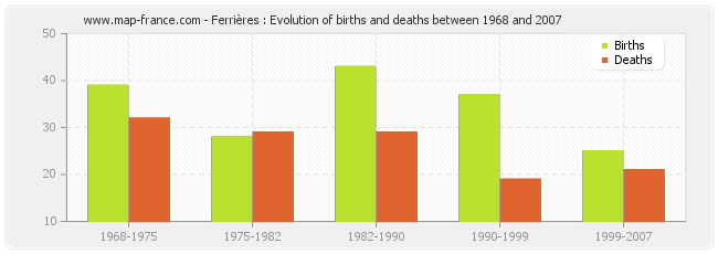 Ferrières : Evolution of births and deaths between 1968 and 2007