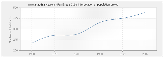 Ferrières : Cubic interpolation of population growth