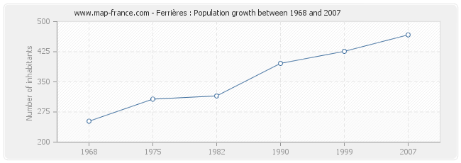 Population Ferrières