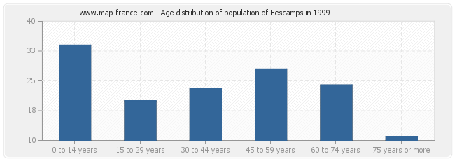 Age distribution of population of Fescamps in 1999