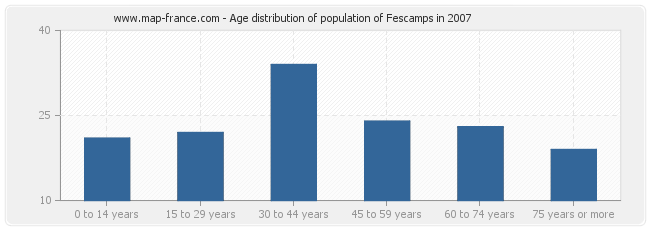 Age distribution of population of Fescamps in 2007