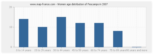 Women age distribution of Fescamps in 2007