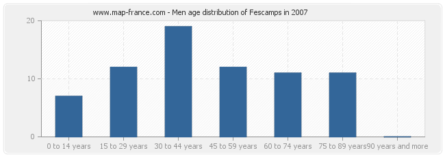 Men age distribution of Fescamps in 2007