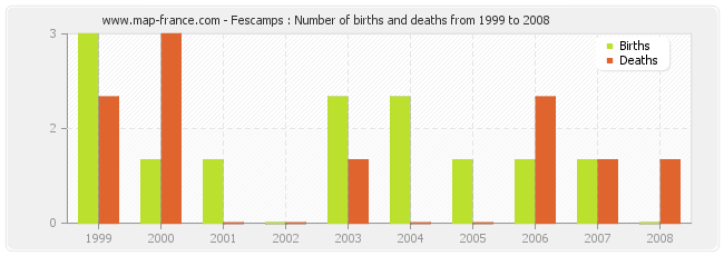 Fescamps : Number of births and deaths from 1999 to 2008